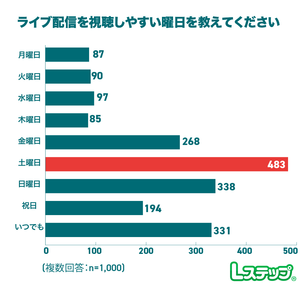 ライブ配信を視聴しやすい曜日
