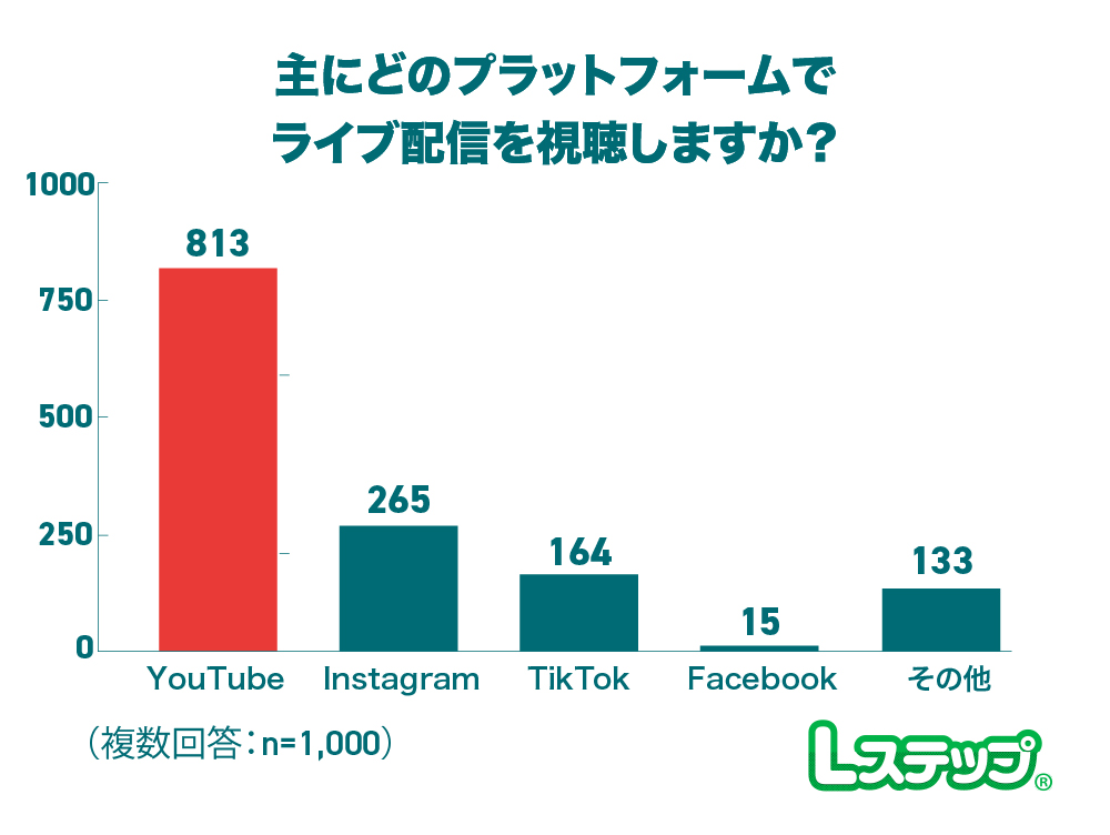ライブ配信の視聴頻度年代別