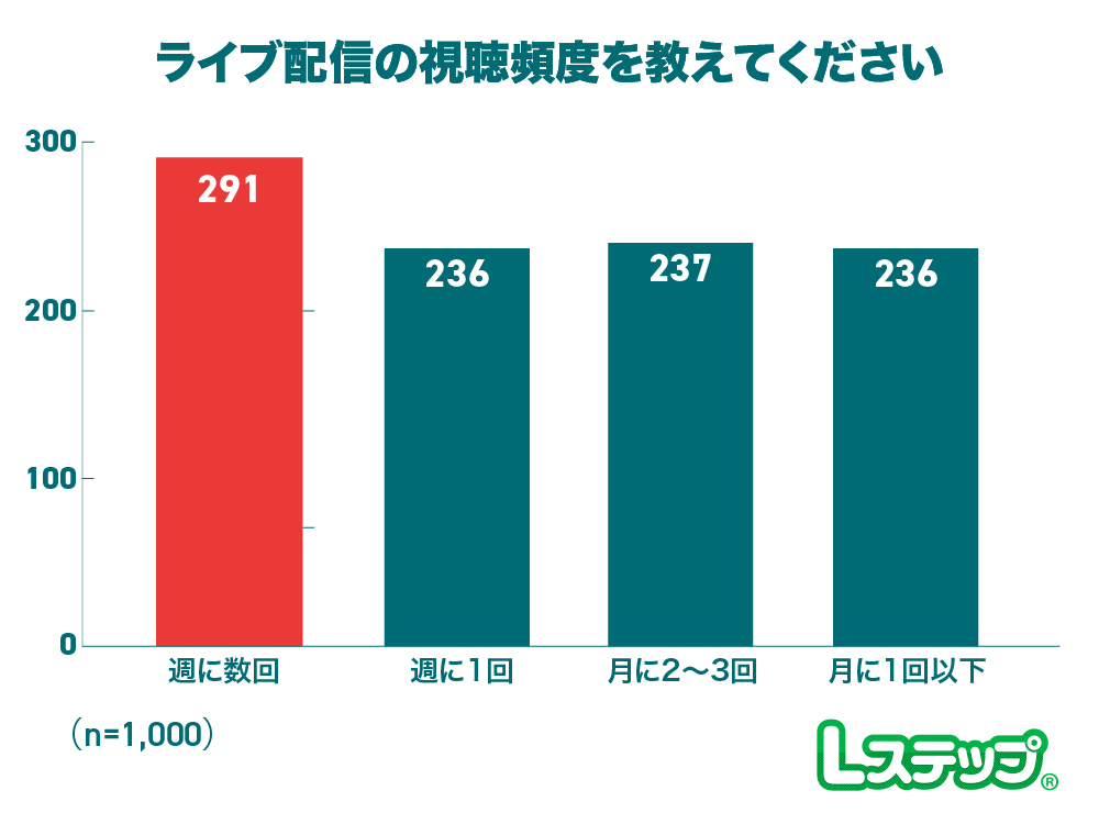 ライブ配信の視聴頻度男女