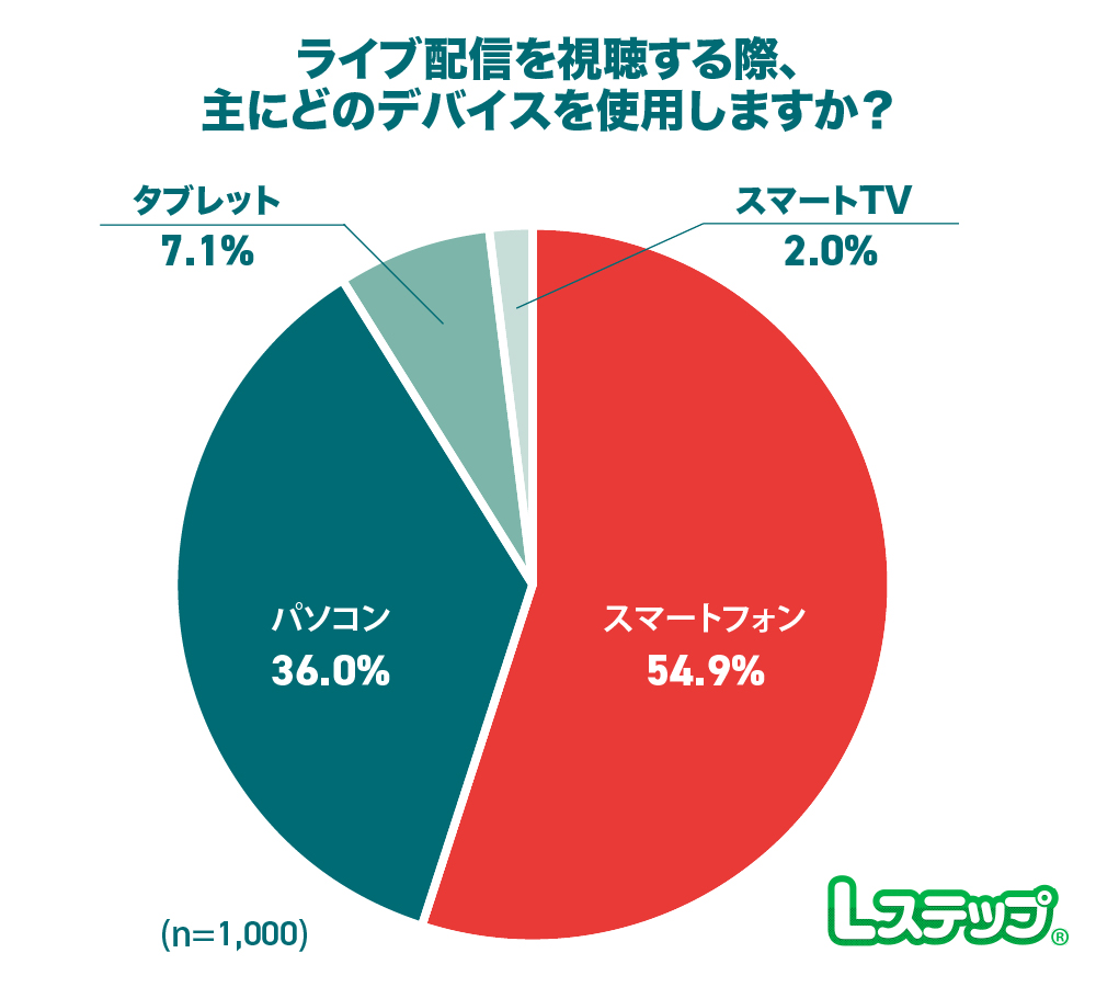 ライブ配信を視聴する理由