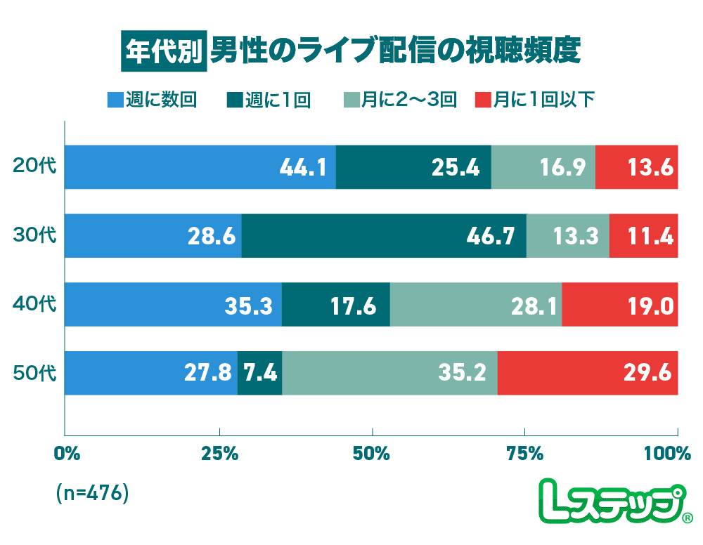 ライブ配信の視聴頻度年代別