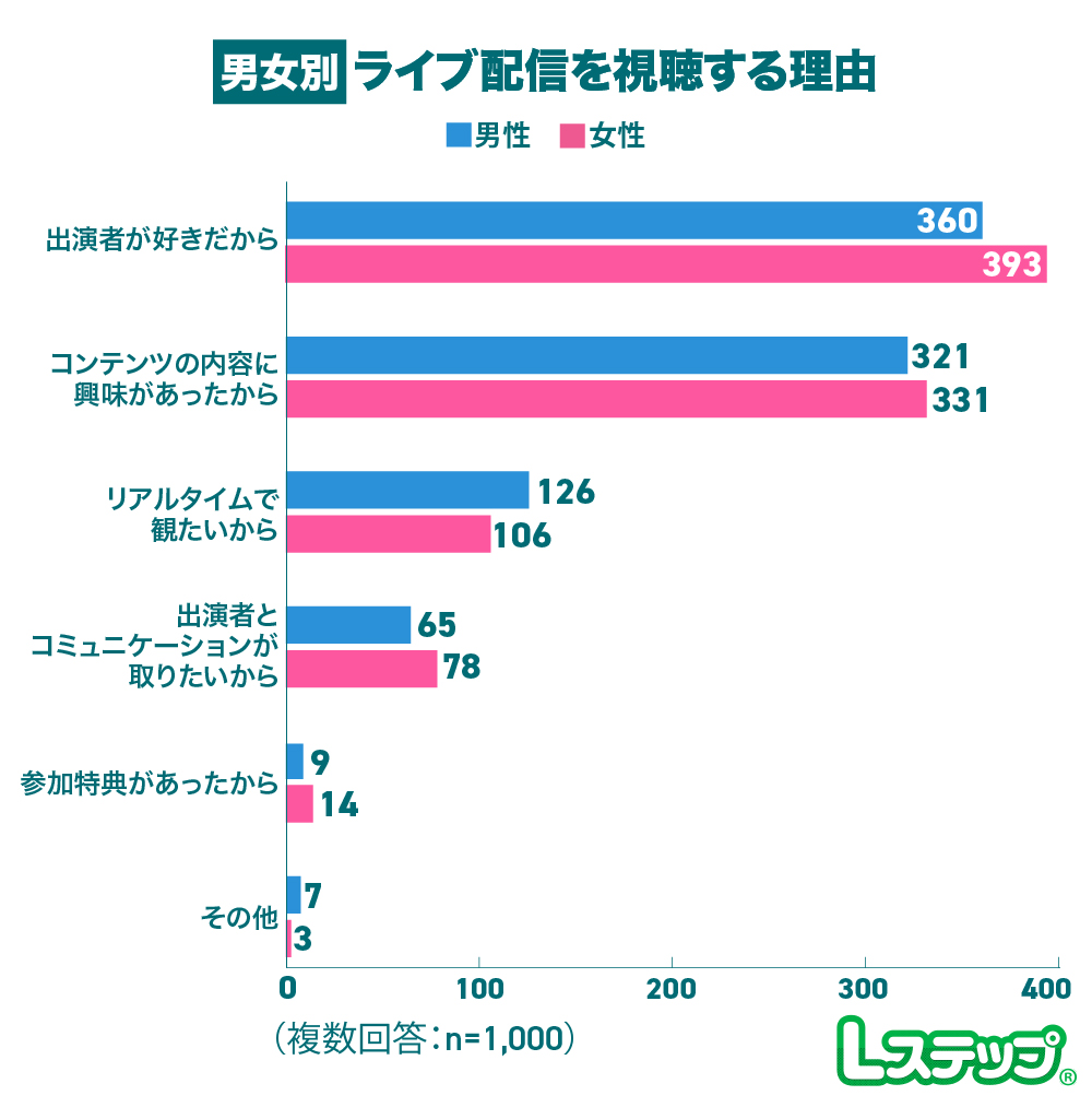 ライブ配信を視聴する理由