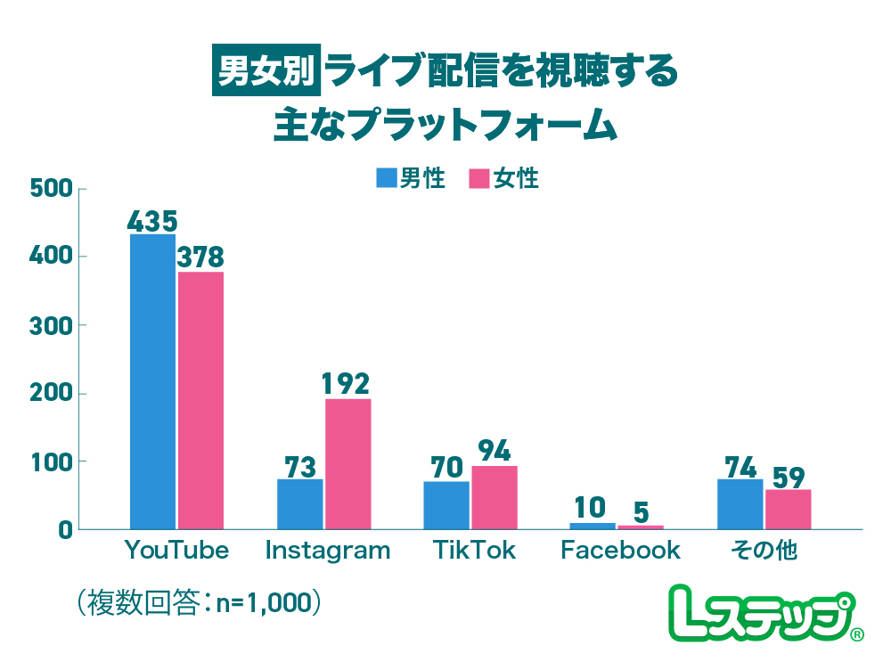 ライブ配信を視聴するプラットフォーム