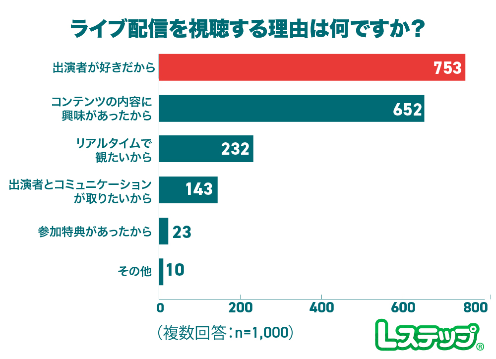 ライブ配信を視聴する理由