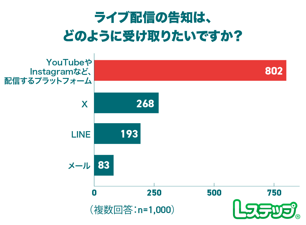 ライブ配信の告知は