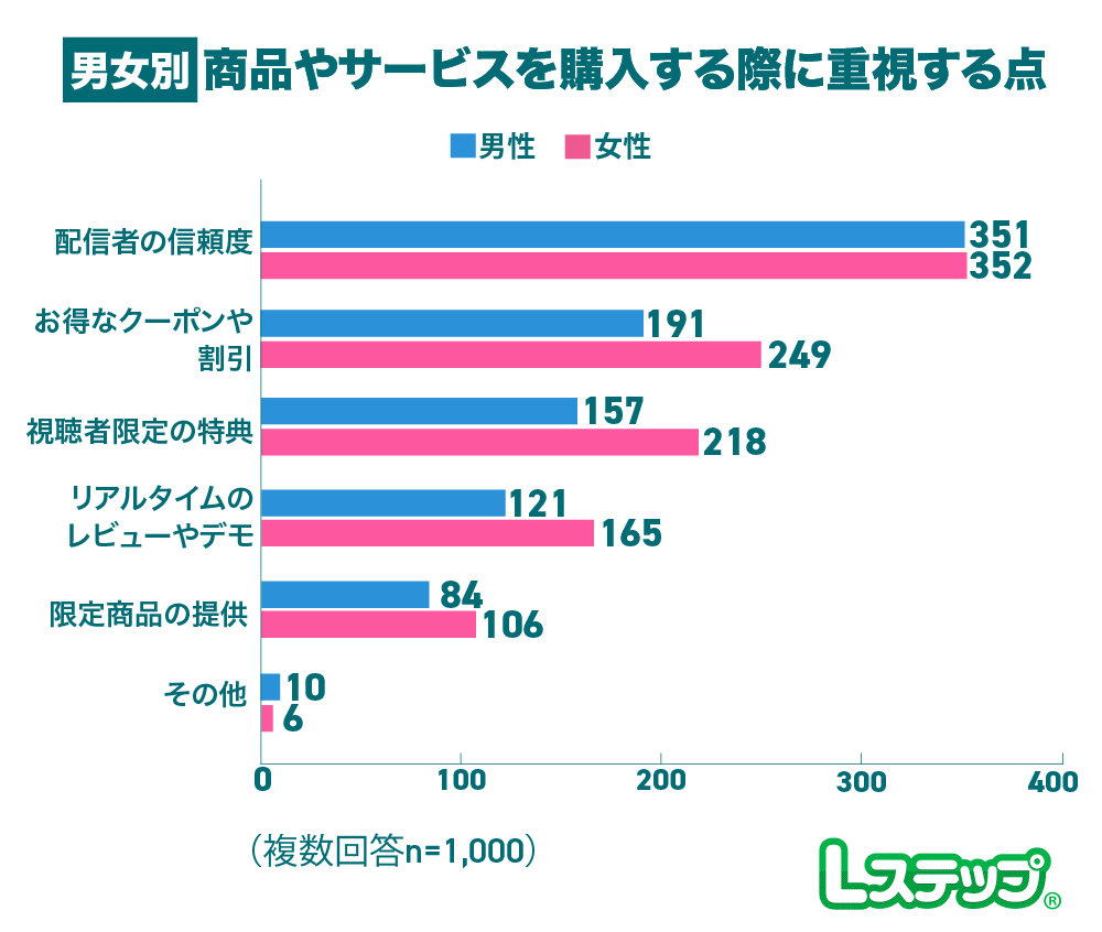 配信者の信頼度