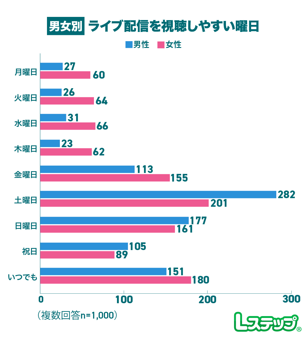 ライブ配信を視聴しやすい曜日