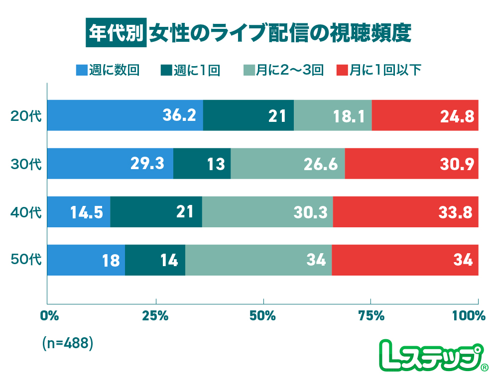 ライブ配信の視聴頻度年代別