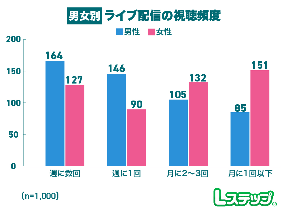 ライブ配信の視聴頻度男女