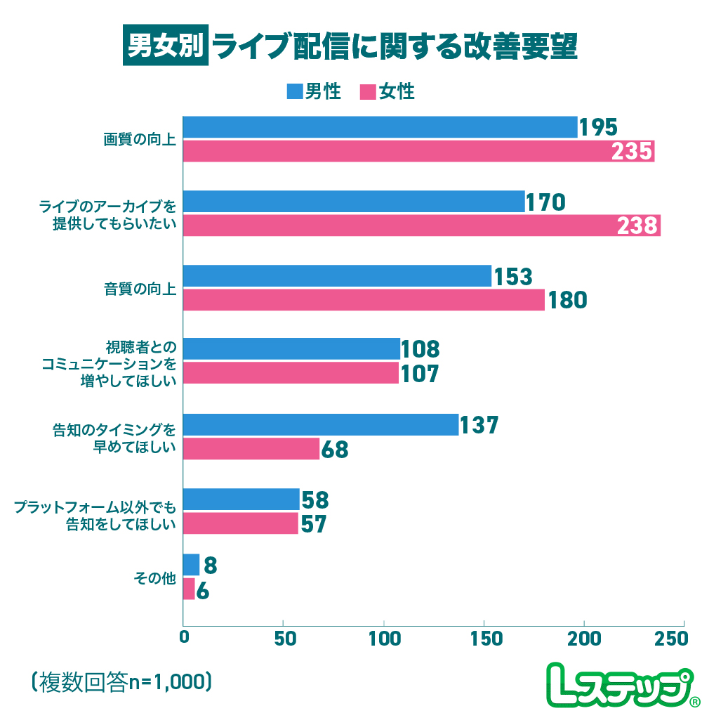 ライブ配信に関する改善要望