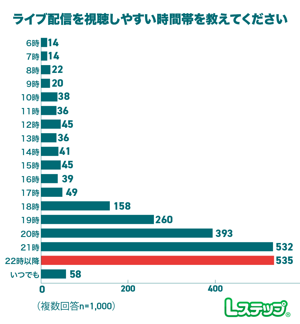 ライブ配信を視聴しやすい時間