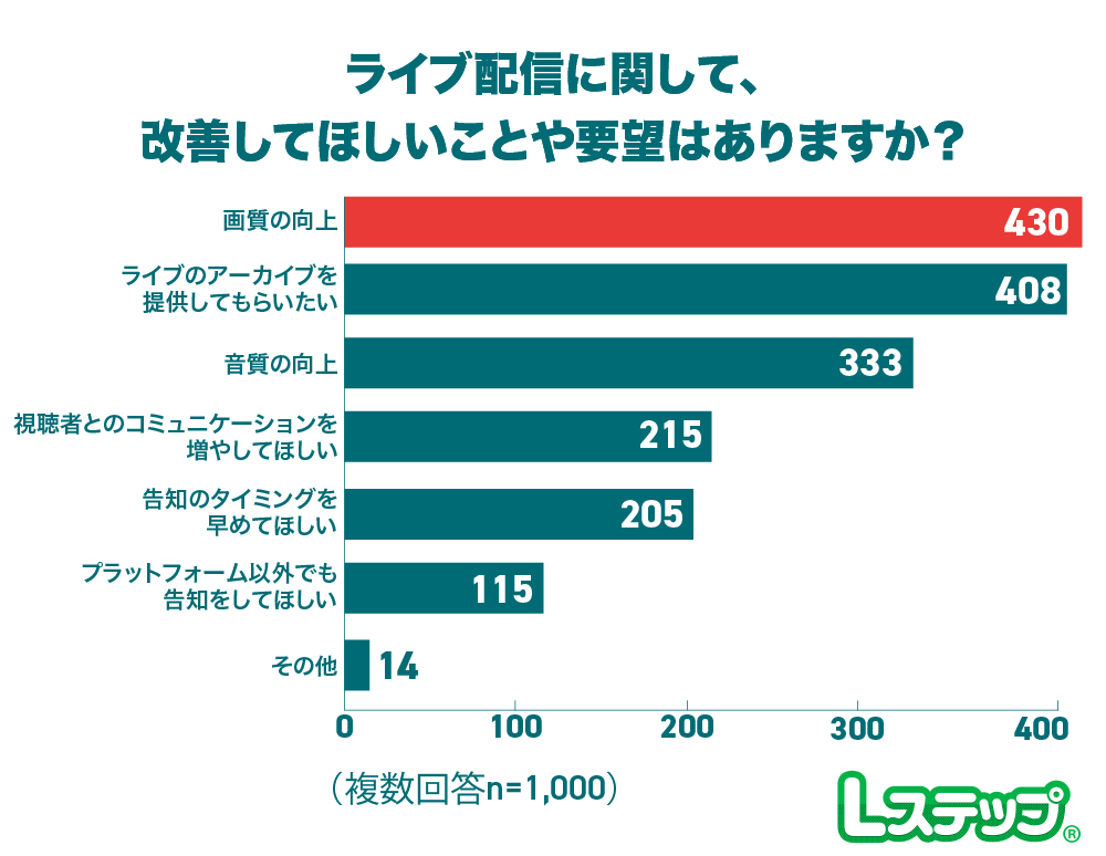 ライブ配信に関する改善要望