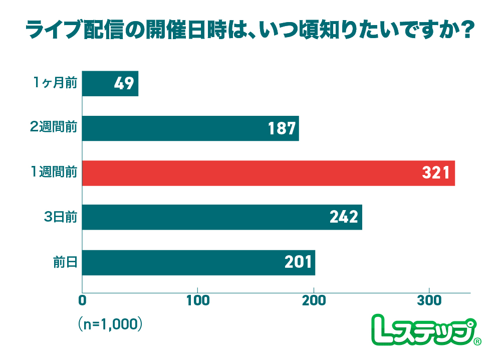 ライブ配信の告知いつ知りたい