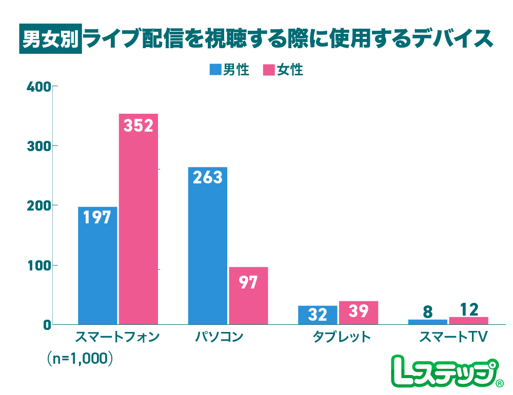 ライブ配信を視聴する際に使用するデバイス