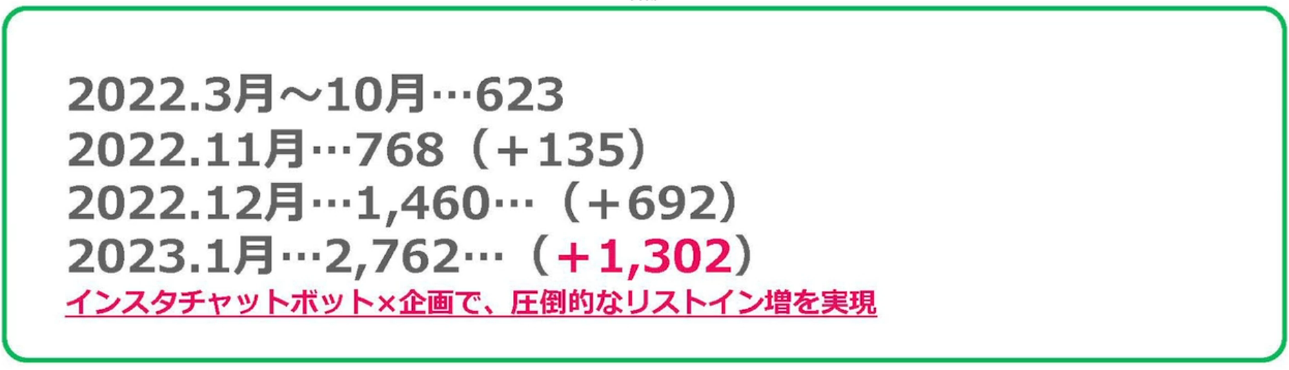 Instagramのチャットボットツール成果