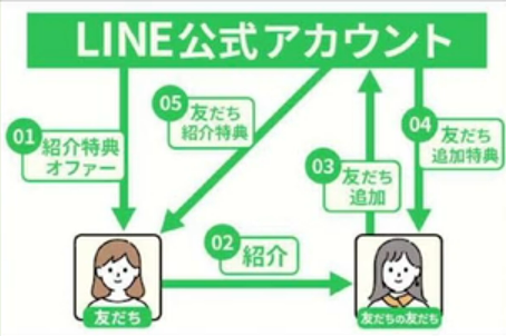 後でプレゼントを渡せる仕組み