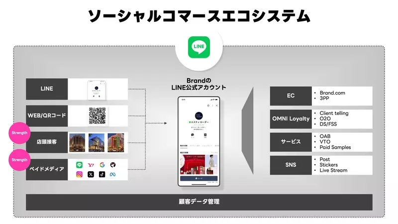 ソーシャルコマースエコシステム