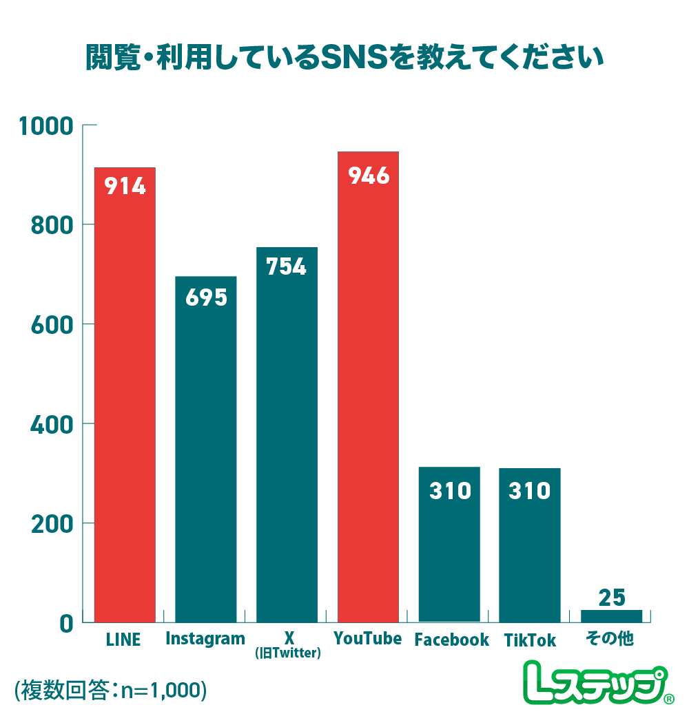 閲覧・利用しているSNS