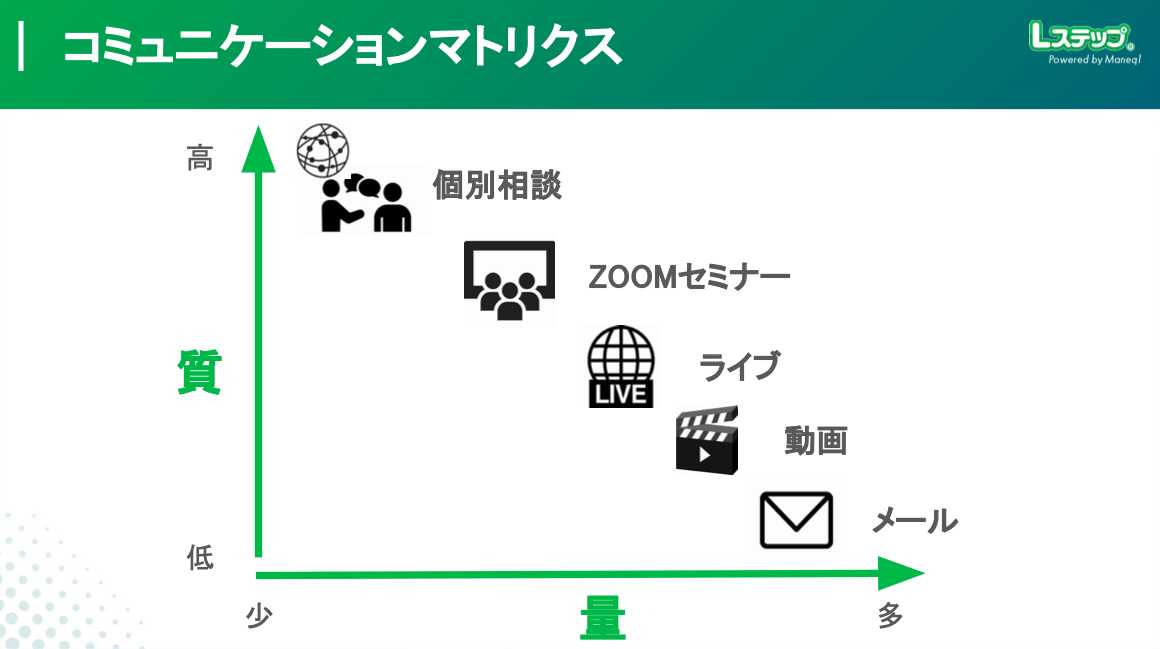コミュニケーションマトリクス