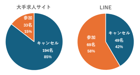 大手求人サイトとLINE採用の比較