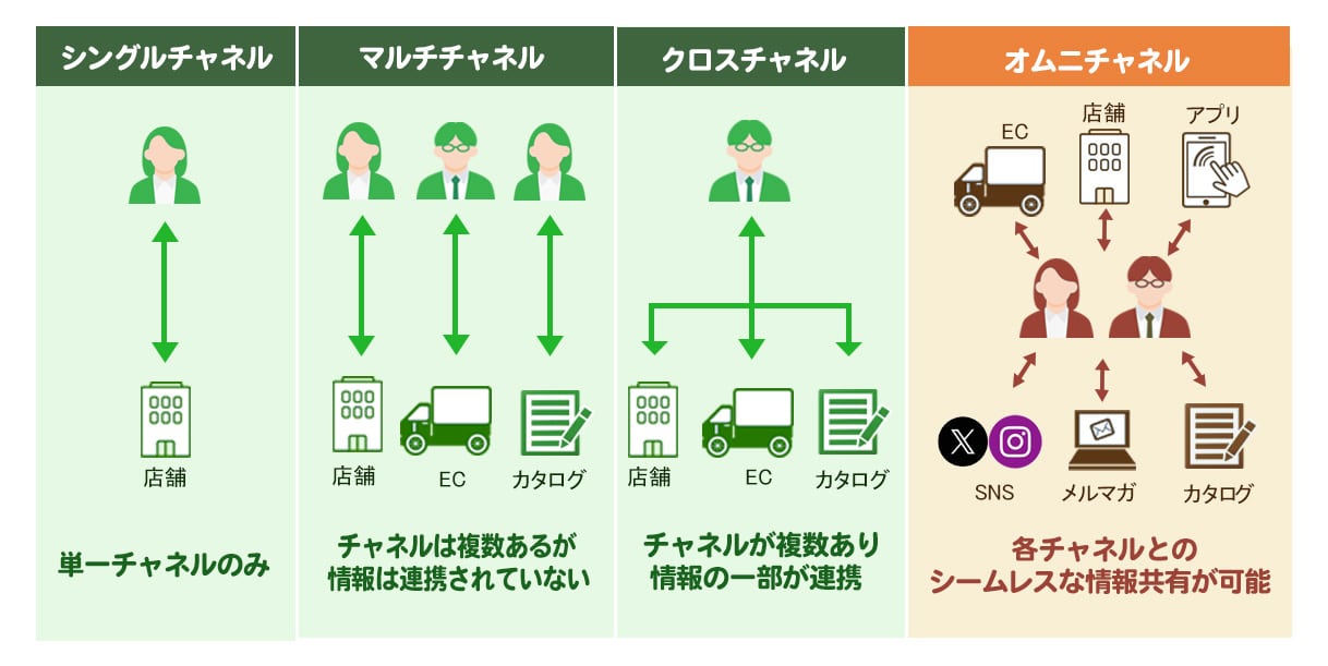クロスチャネル・オムニチャネル戦略