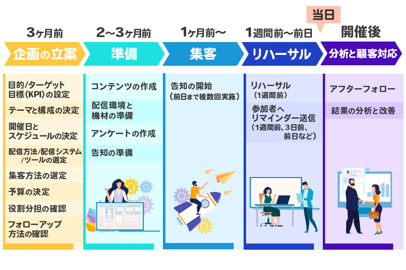 結果の分析と改善