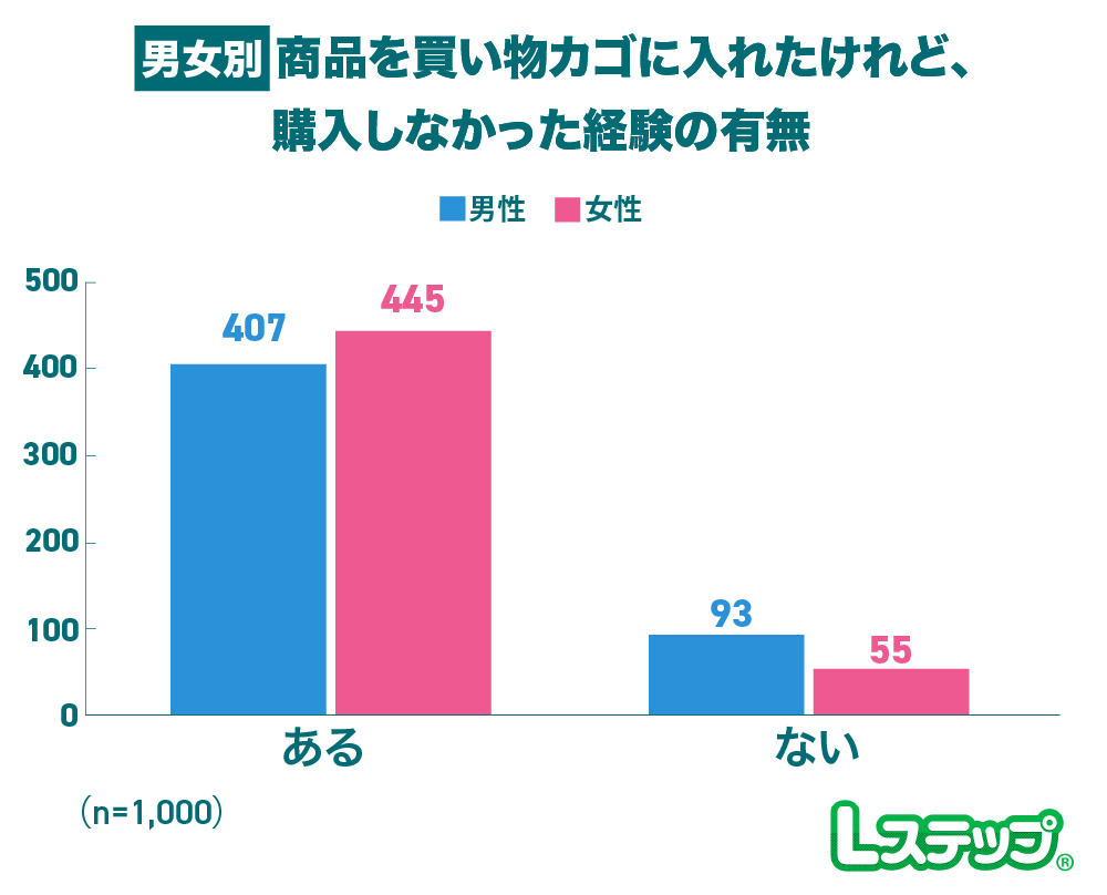 買い物カゴに入れたけれど、購入しなかった経験