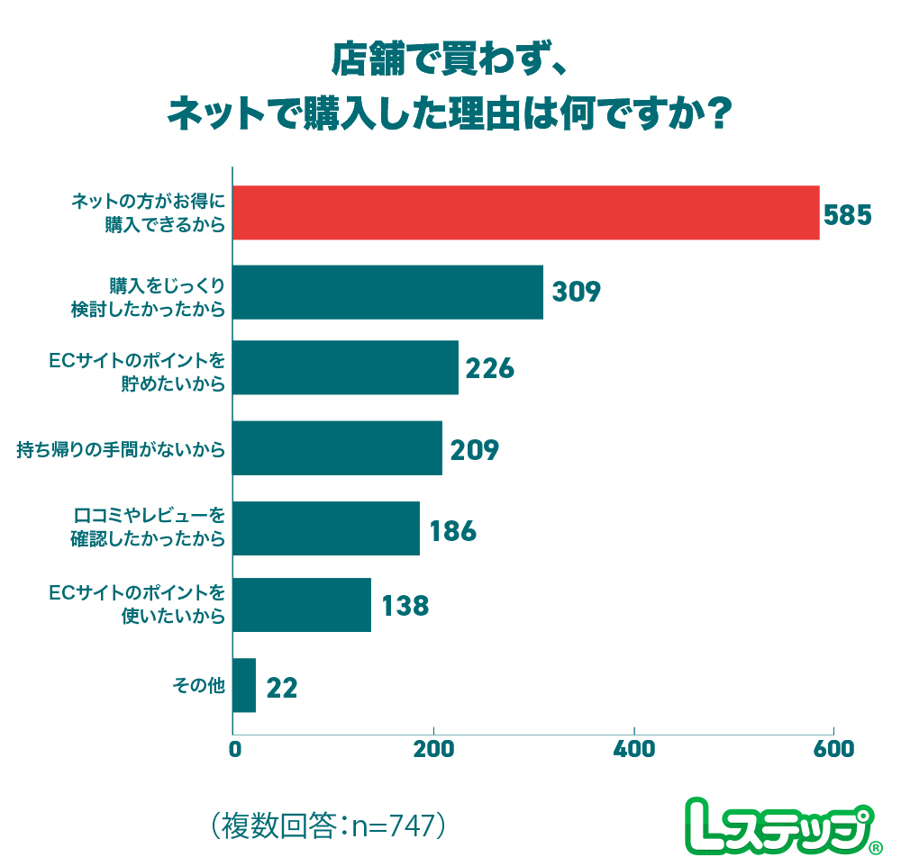 店舗で商品を確認し購入はネットで行った理由