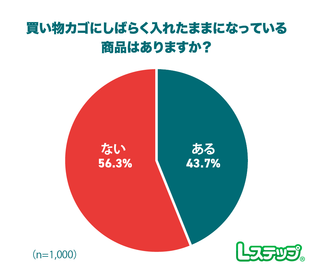 買い物カゴにしばらく入れたままになっている商品
