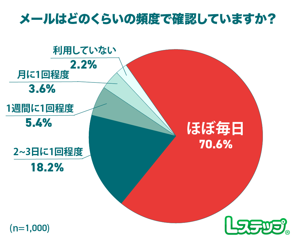 メールの頻度