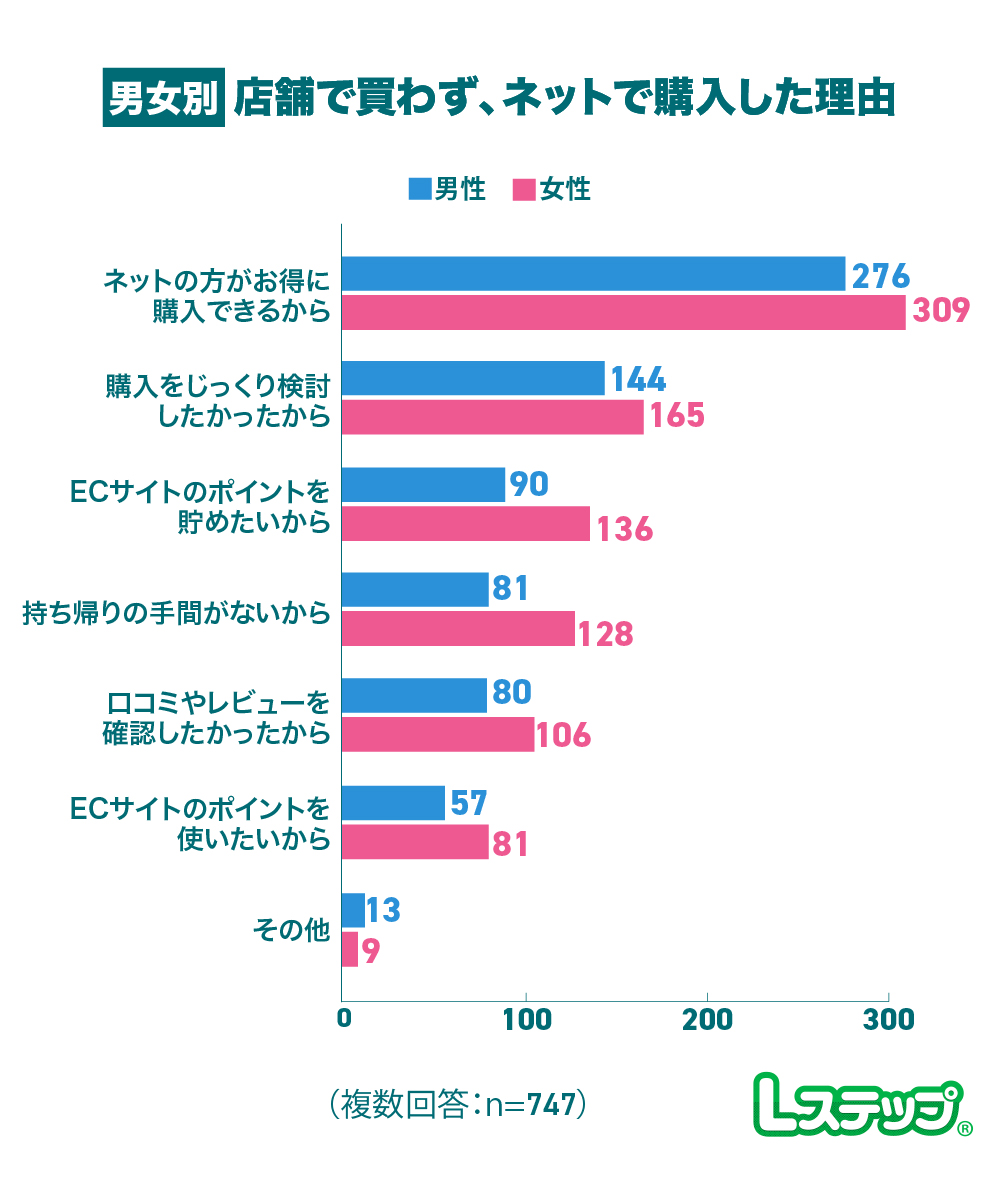 店舗で商品を確認し購入はネットで行った理由