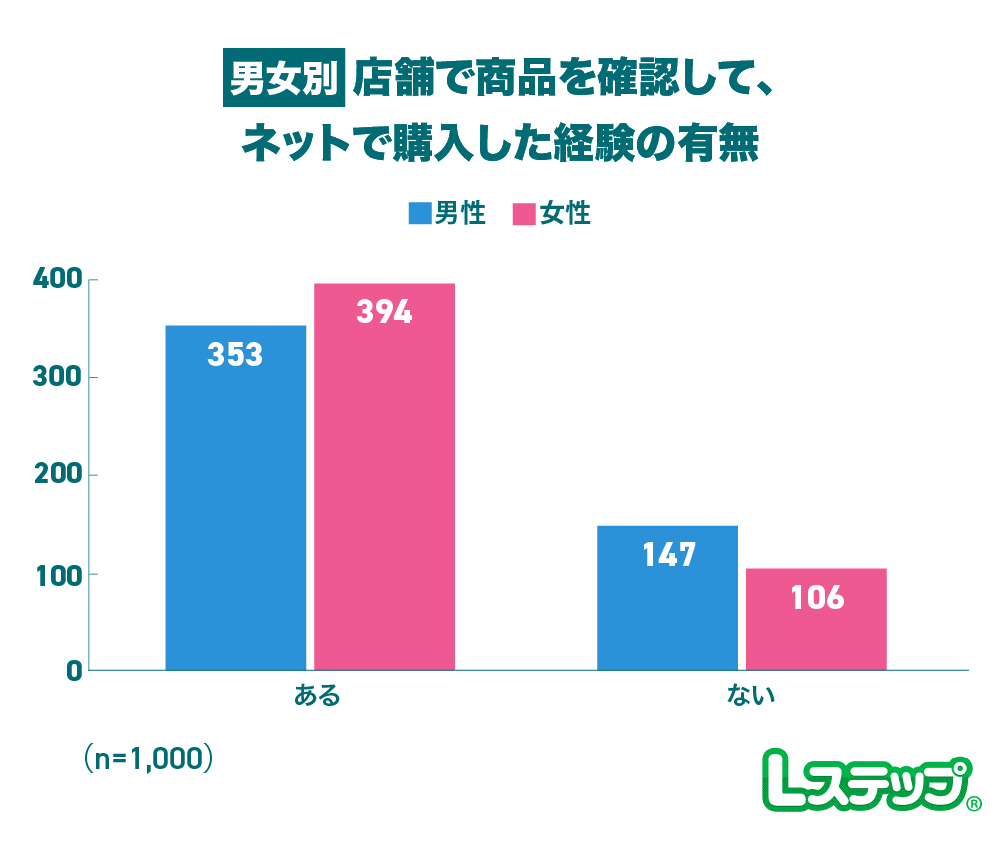 店舗で商品を確認し購入はネットで行った経験