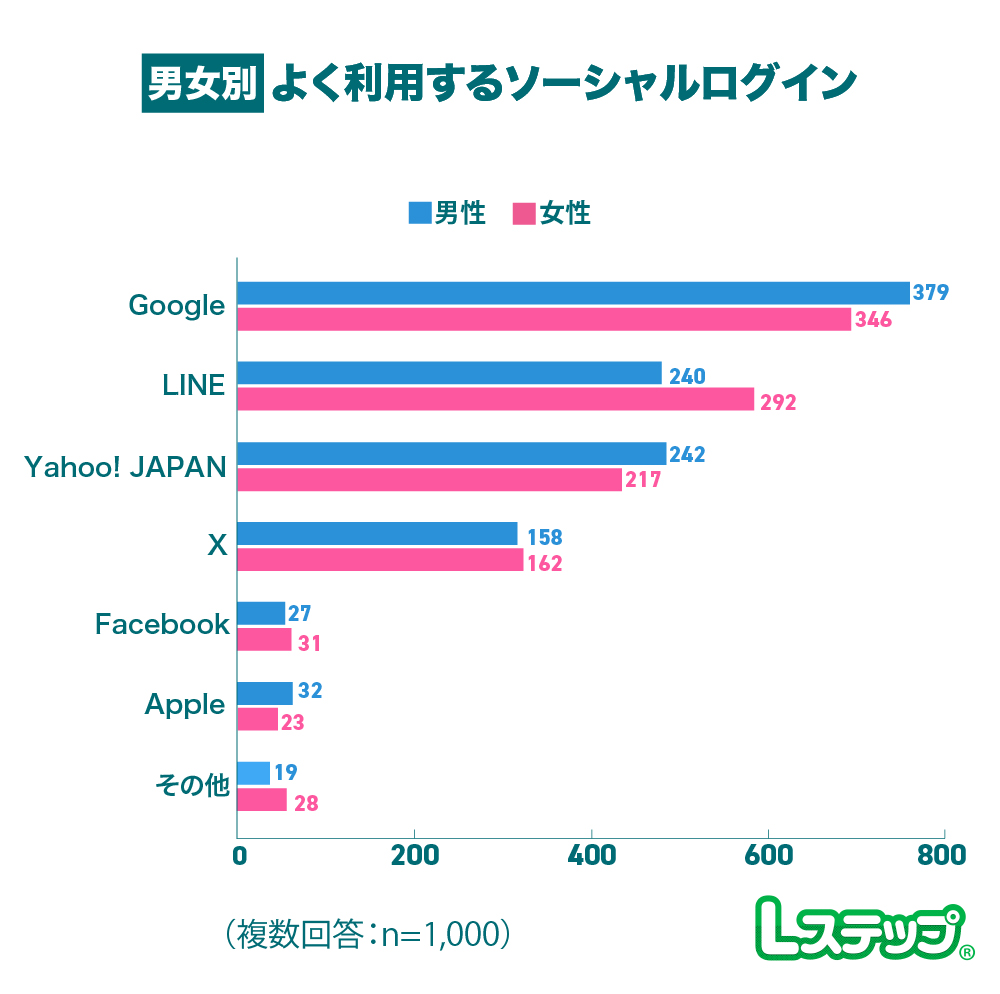 >よく利用するソーシャルログイン