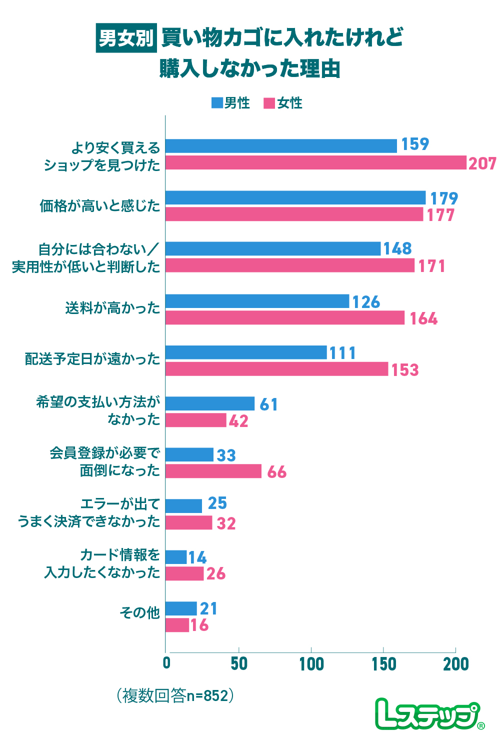 買い物カゴに入れたけど購入しなかった理由