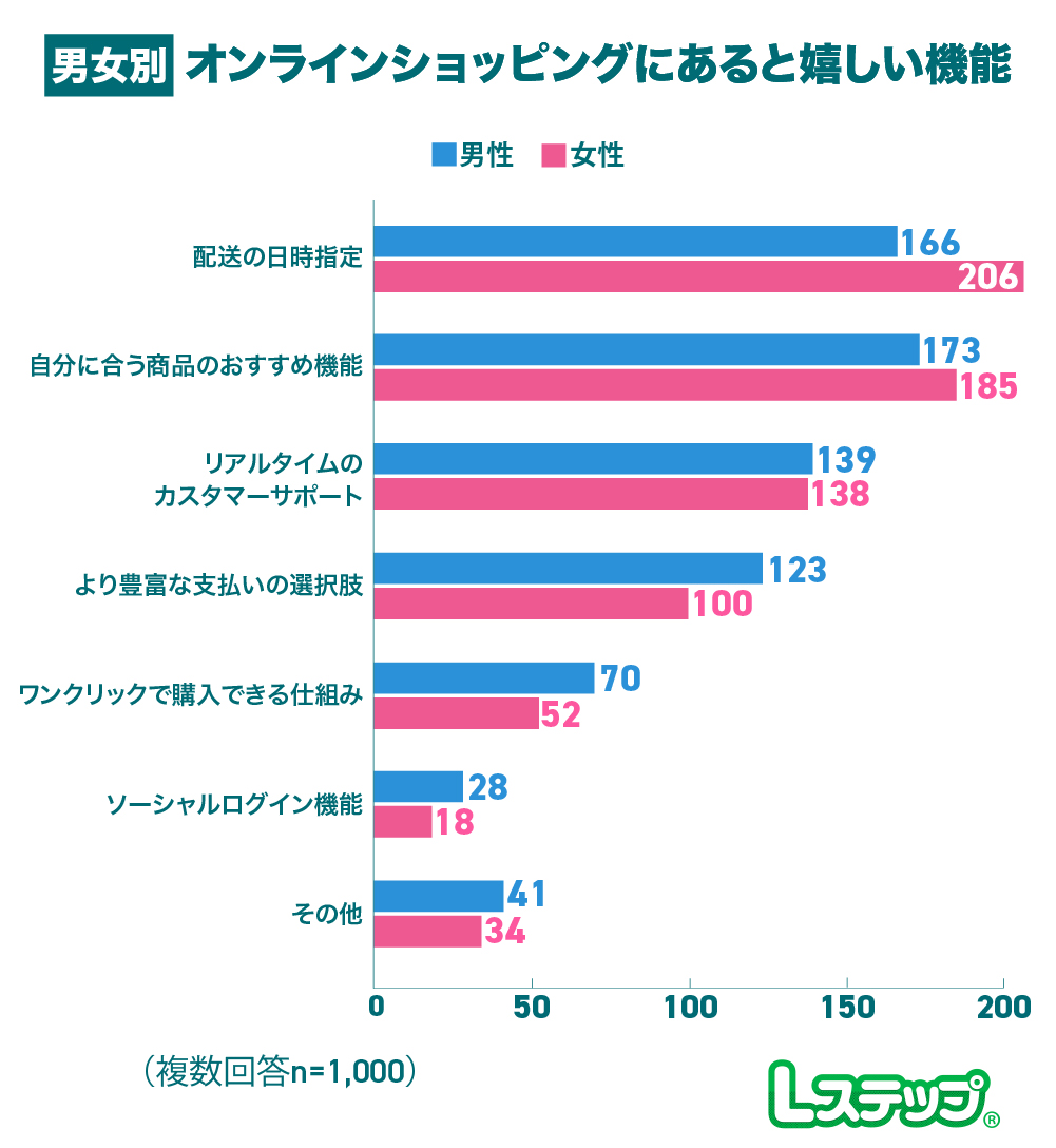 >自分に合う商品のおすすめ機能