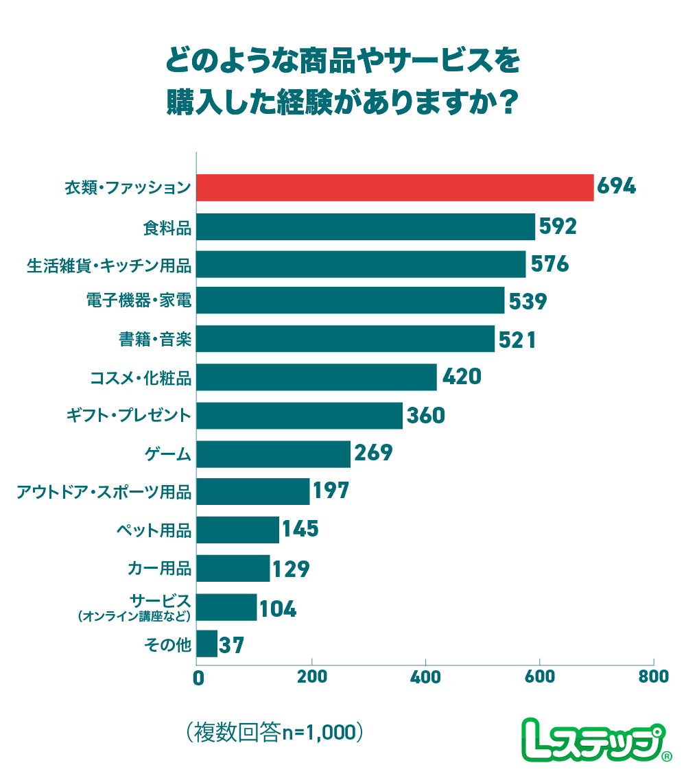 購入経験の多い商品
