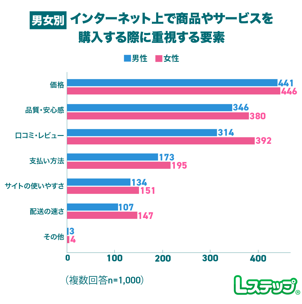 インターネット上で商品やサービスを購入する際に重視する要素