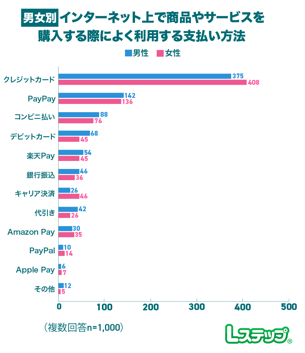 インターネット上で商品やサービスを購入する際の支払い方法