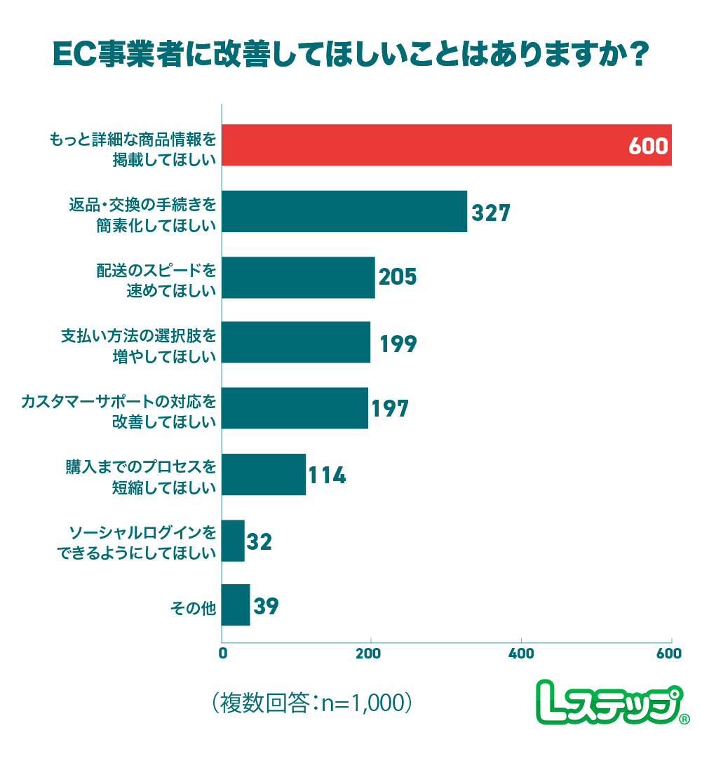 EC事業者への要望