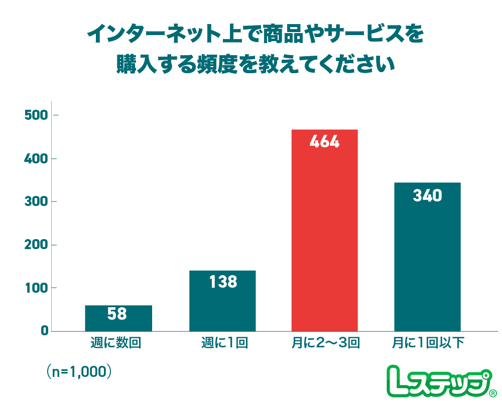 商品やサービスを購入する頻度