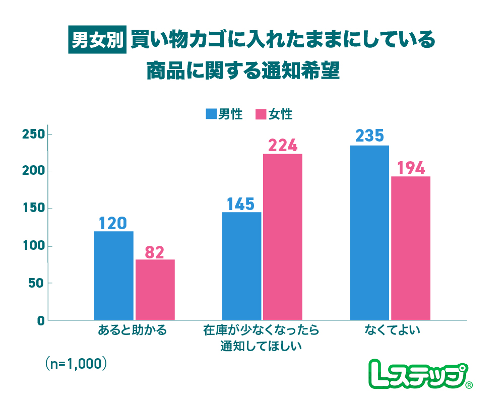 買い物カゴ商品に関する通知を希望