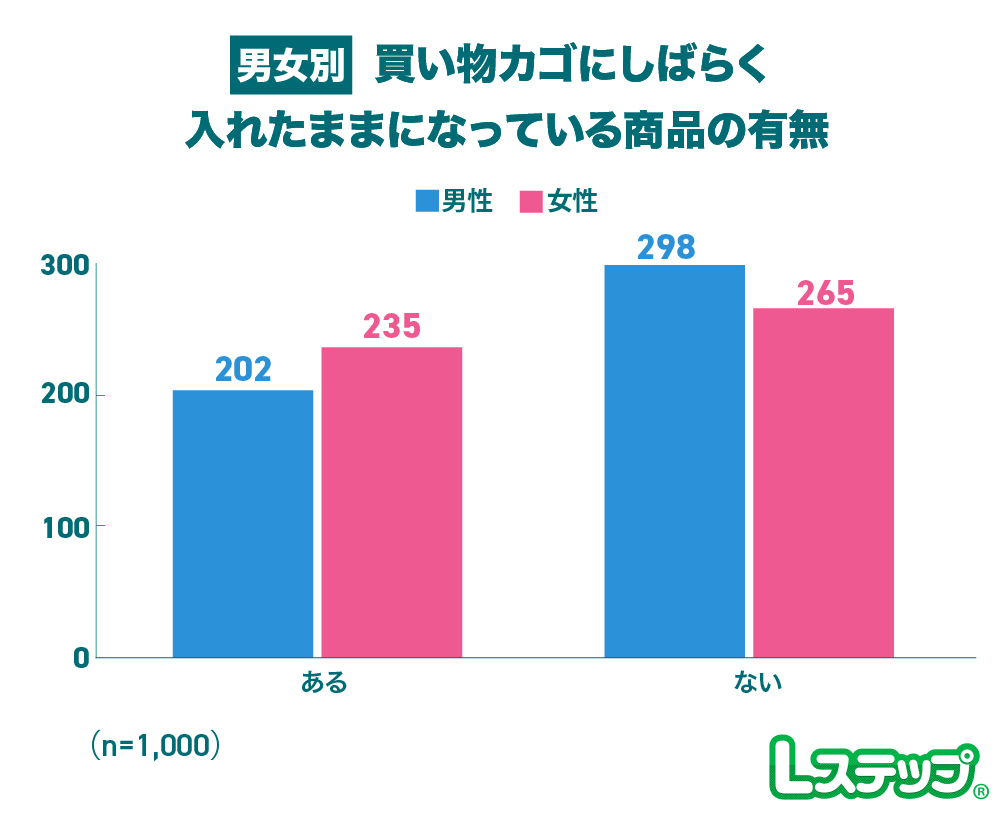 買い物カゴにしばらく入れたままになっている商品