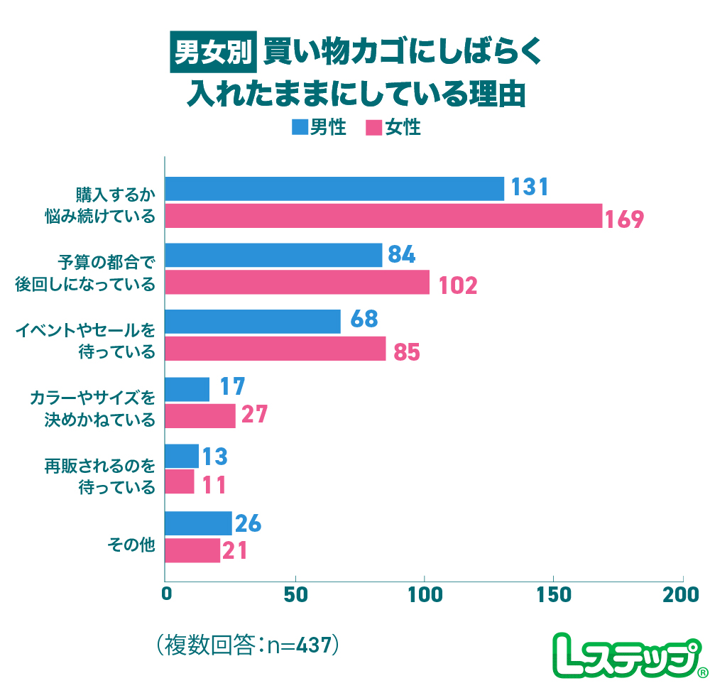 買い物カゴに入れたままにしている理由