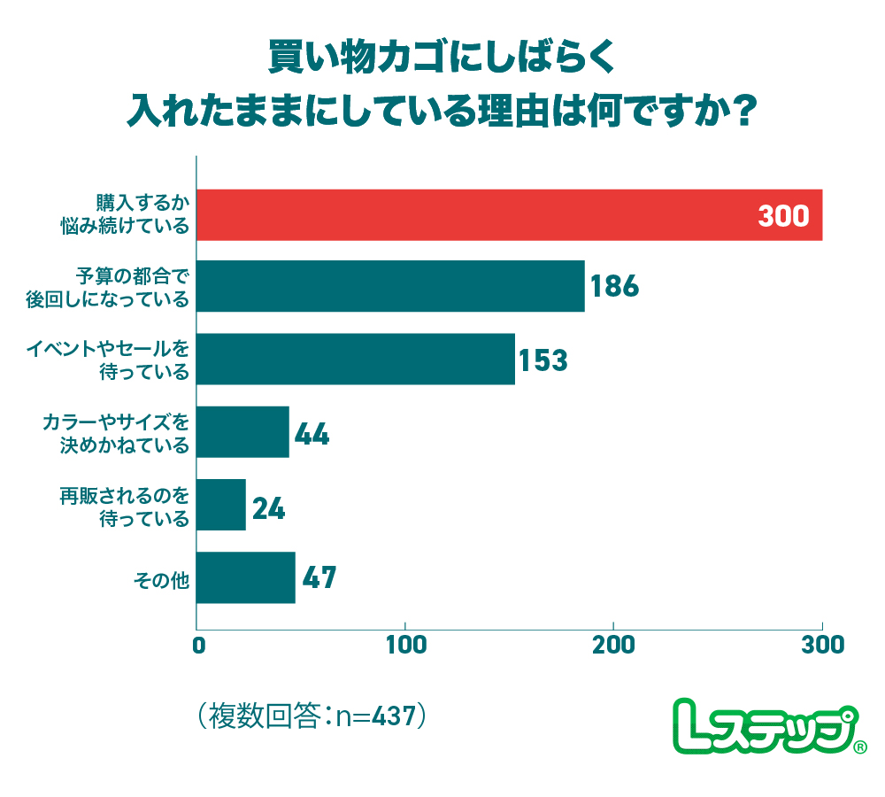 買い物カゴに入れたままにしている理由