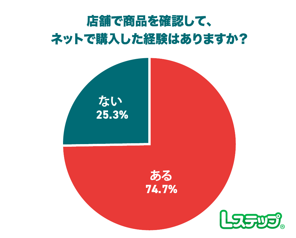 店舗で商品を確認して、ネットで購入した経験