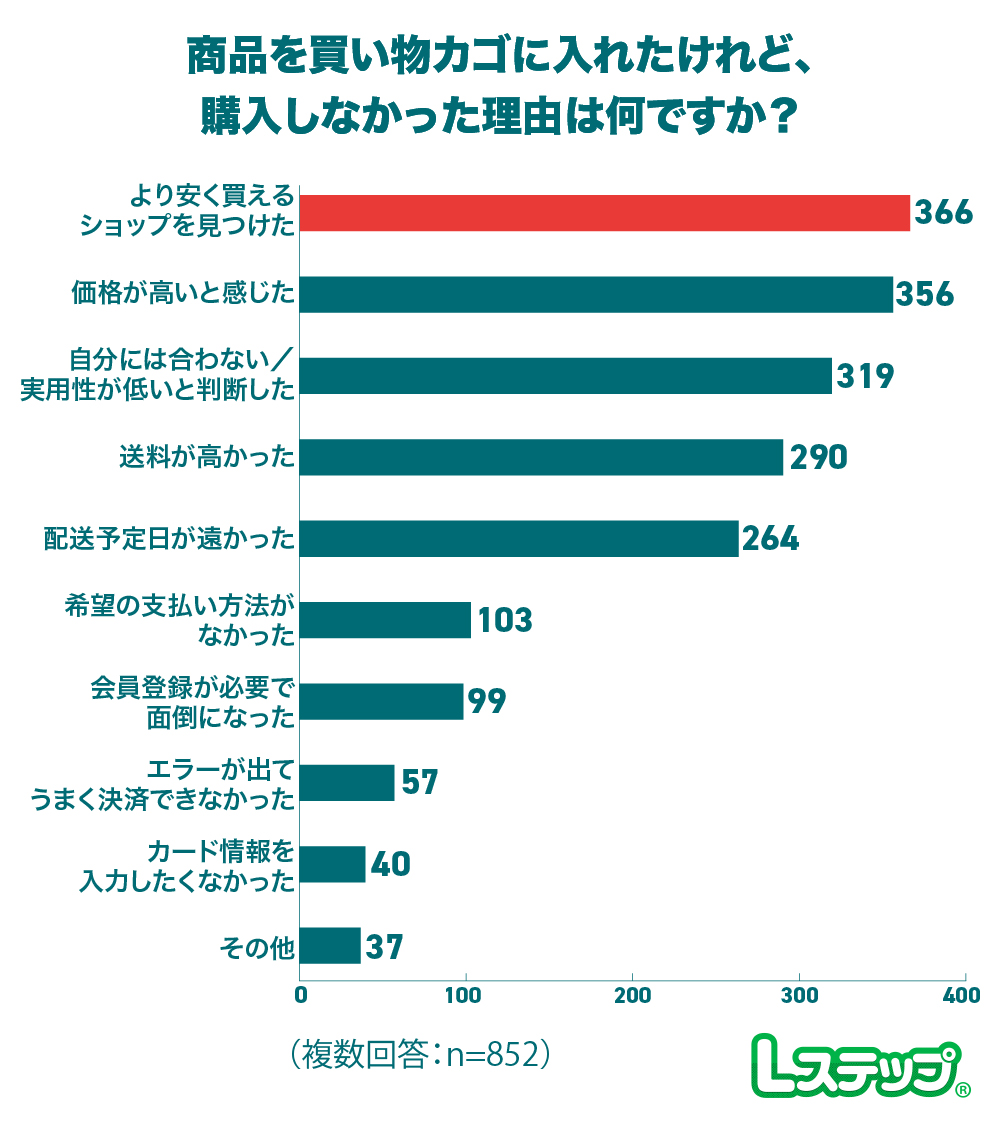 より安く買えるショップを見つけた経験