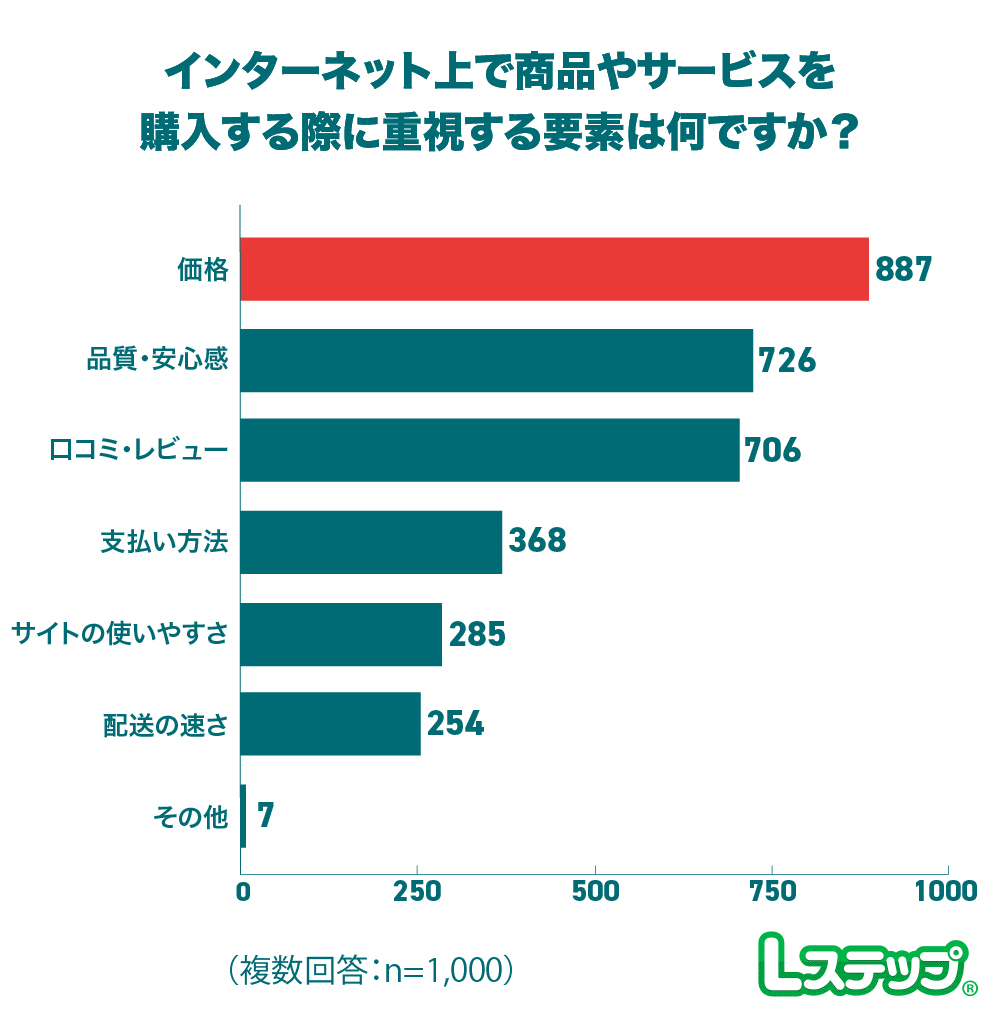 インターネット上で商品やサービスを購入する際に重視する要素