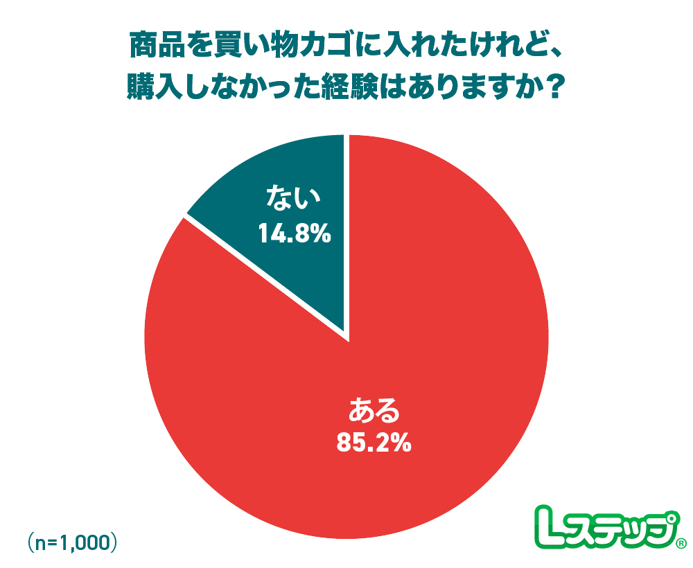 買い物カゴに入れたけれど、購入しなかった経験