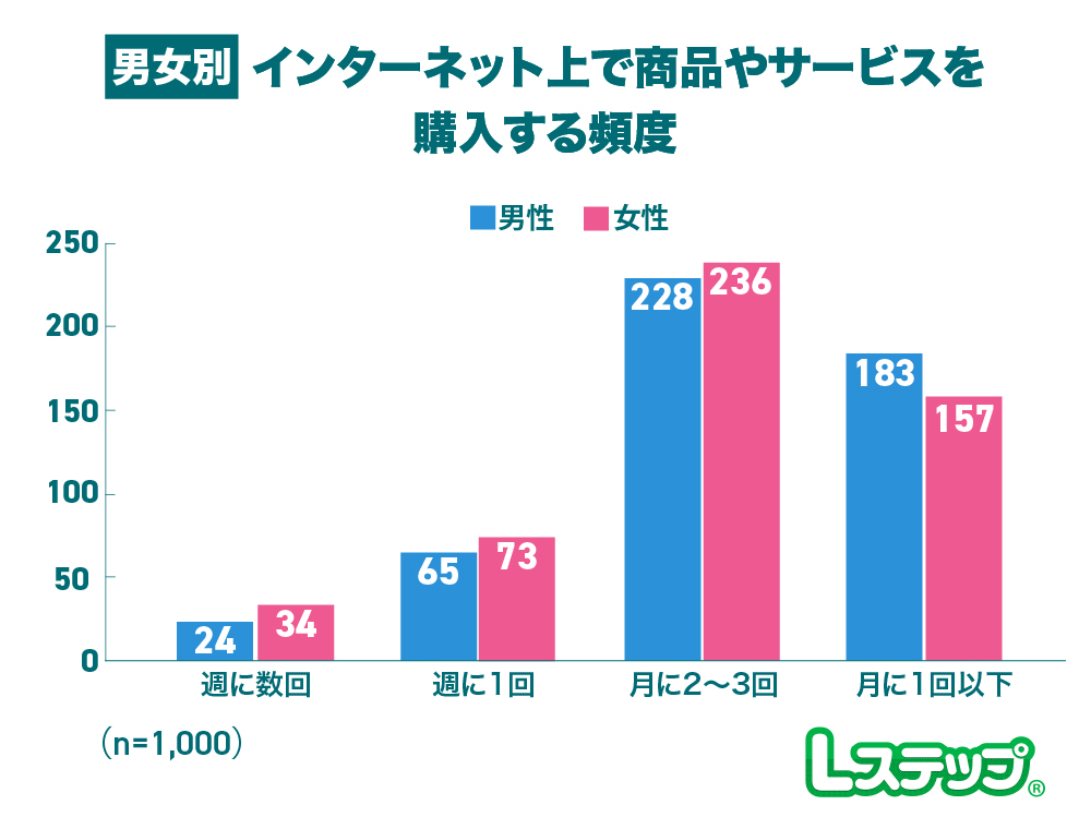 インターネット上で商品やサービスを購入する頻度