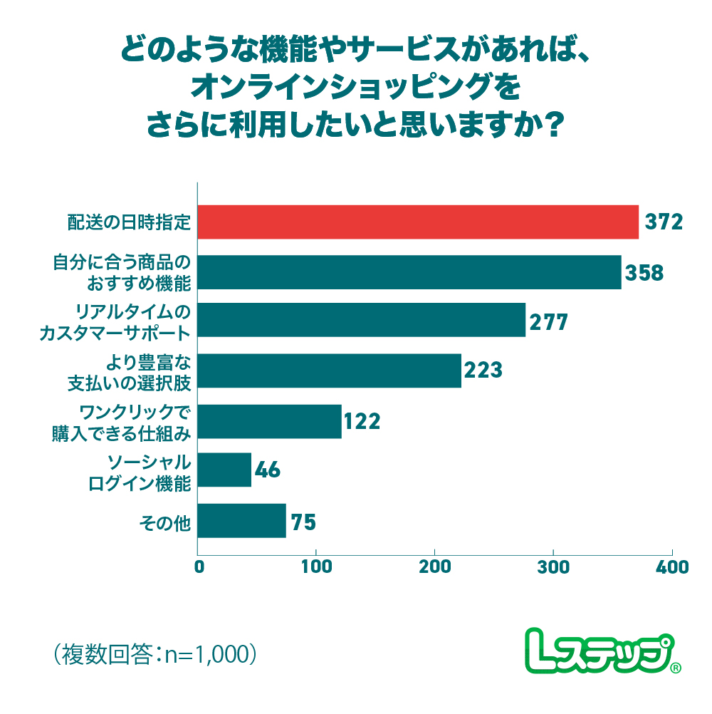 >ECサイトにあると嬉しい機能